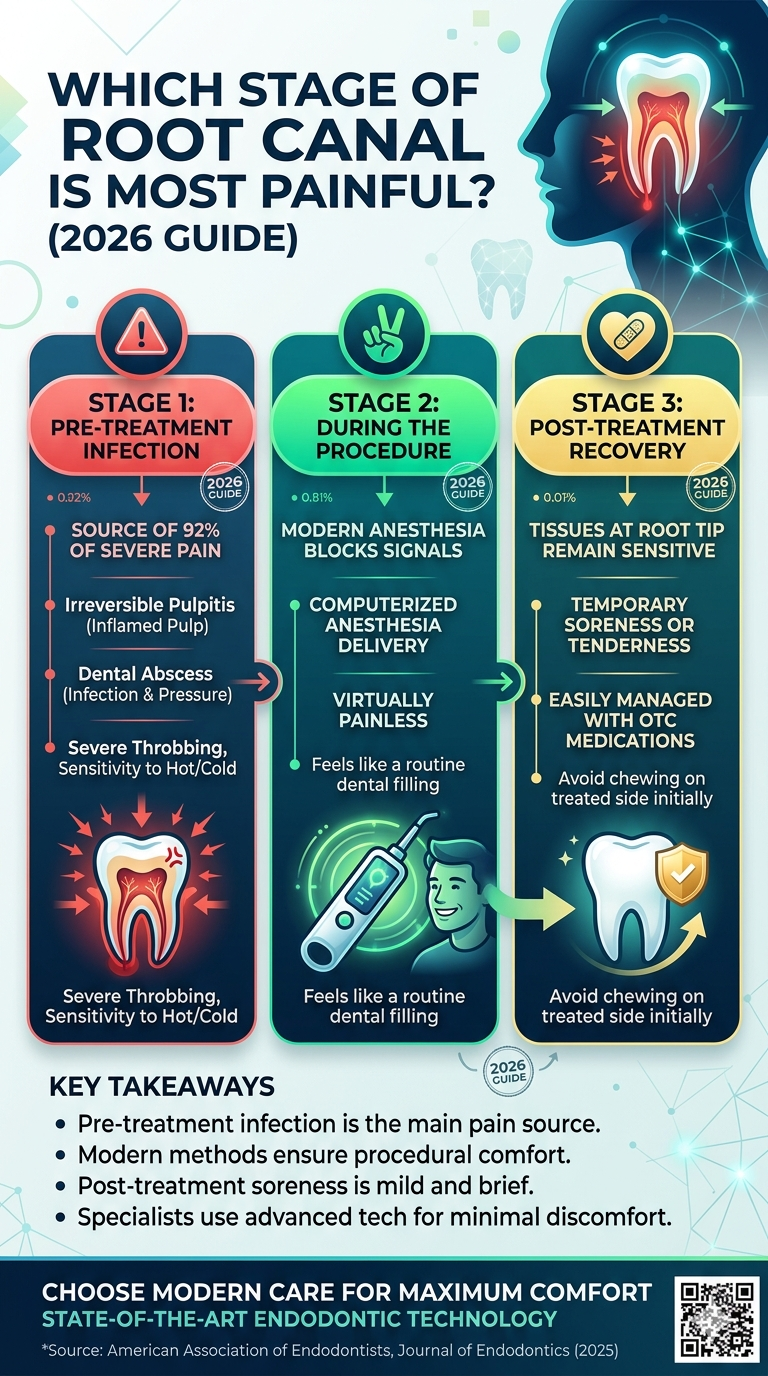 An infographic titled "Understanding Root Canal Pain: Myth vs. Reality (2026 Patient Guide)" presented in a clean, professional, and modern vertical/portrait layout. The color palette uses deep navy blue, teal, and soft gray accents on a clean white background to establish a clinical yet welcoming tone.

The infographic is structured into four distinct, vertically stacked sections separated by subtle horizontal dividers:

1. HEADER SECTION
- Title: "Understanding Root Canal Pain" in bold, dark navy blue text.
- Subtitle: "The Myth vs. Reality of Endodontic Treatment" in smaller teal text.
- A clean, minimalist line icon of a tooth sits adjacent to the title.

2. SECTION 1: THE TRUE SOURCE OF PAIN (A Horizontal Bar Chart)
- Heading: "Where Does the Pain Actually Come From?"
- Description text: "Clinical data shows that active infection before treatment is the true source of discomfort, not the procedure itself."
- The section features a horizontal bar chart mapping pain levels on a scale of 1 to 10:
  * Top Bar (Pre-Treatment Infection): A long, bright red bar stretching to a value of 9.0 out of 10. Label text: "Pre-Treatment Infection (Severe throbbing caused by active bacteria and pressure)."
  * Middle Bar (During the Procedure): A very short, bright green bar stopping at 1.0 out of 10. Label text: "During the Procedure (Virtually painless due to modern local anesthesia)."
  * Bottom Bar (Post-Treatment Healing): A short, amber/yellow bar reaching 2.0 out of 10. Label text: "Post-Treatment Recovery (Mild soreness or tenderness as surrounding tissues heal)."
- Source note at the bottom of the chart: "Source: Clinical Endodontic Surveys (2025)."

3. SECTION 2: THE TREATMENT JOURNEY (Three-Step Horizontal Timeline)
- Heading: "What to Expect: The 3 Stages of Care"
- Step 1 (Left): Titled "1. Pre-Treatment Relief". Features a small icon of a shield with a checkmark. Accompanied by text: "The procedure stops active decay and instantly relieves the painful internal pressure built up inside the tooth's root canals."
- Step 2 (Center): Titled "2. The Procedure". Features a small icon of a dental instrument or stylized target. Accompanied by text: "Advanced local anesthetics completely numb the area. Specialists use precise digital tools to clean and disinfect the internal tooth structures under magnification."
- Step 3 (Right): Titled "3. Recovery & Healing". Features a small icon of a sun or a healing spark. Accompanied by text: "Any minor post-op tenderness typically peaks within 24–72 hours and is easily managed with standard over-the-counter anti-inflammatories."

4. SECTION 3: PRO-TIPS FOR A COMFORTABLE EXPERIENCE (Bullet Points)
- Heading: "Tips for a Smooth Recovery"
- Three bullet points accompanied by clean, professional checkmark icons:
  * Bullet 1: "Avoid chewing or biting down directly on the treated side until your final permanent crown is fully placed."
  * Bullet 2: "Steer clear of extremely hot, cold, or hard foods for the first 24 hours to give surrounding tissues time to calm down."
  * Bullet 3: "Do not delay treatment; addressing the infection early prevents painful bone abscesses from developing."

FOOTER
- A small, clean text note centered at the very bottom reads: "Consult an endodontic specialist for a personalized digital evaluation."
- No doctor names, clinic branding, or logos are present, maintaining a universally professional and clean look.