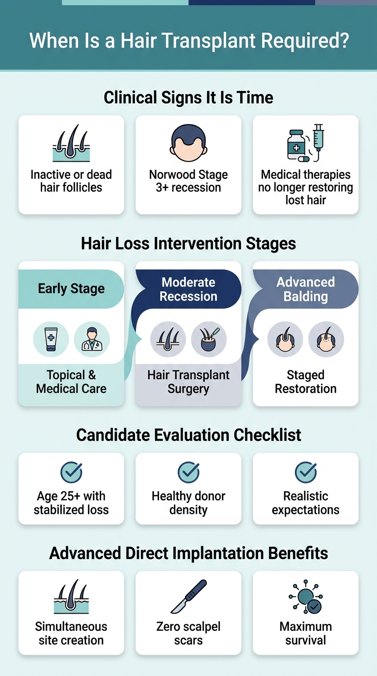 Infographic - When Is a Hair Transplant Required? Signs, Stages & Decision Guide